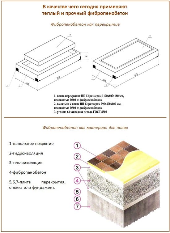 Применение фибропенобетона