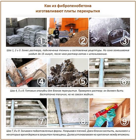 Плиты перекрытия из фибропенобетона