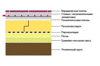 Утепление пола пенополистиролом