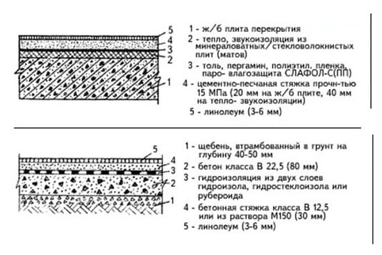 Устройство полов с линолеумом, схемы