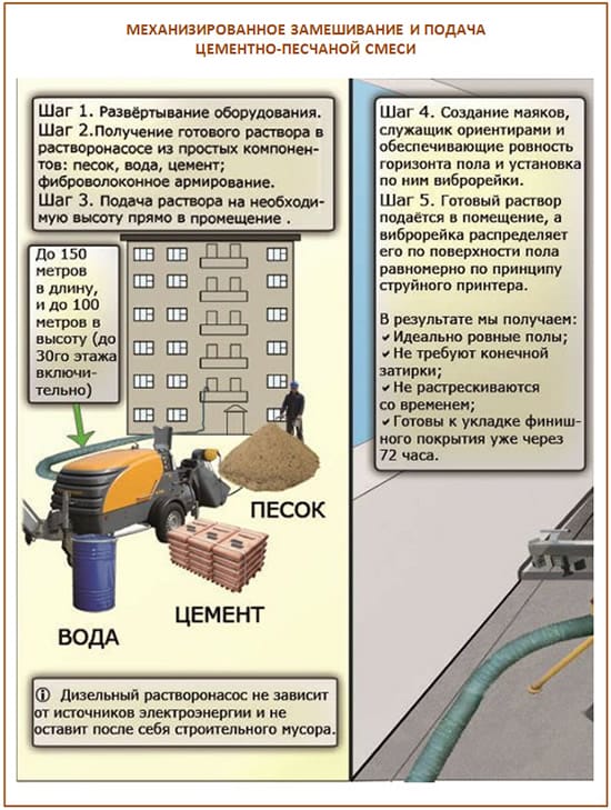Механизированная заливка стяжки