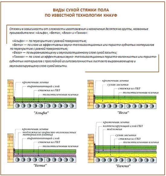Виды сухой стяжки