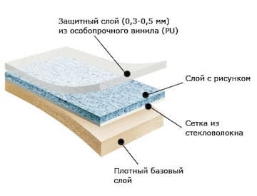 Структура гетерогенного линолеума