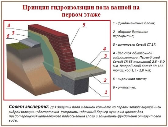 Устройство гидроизоляции пола в ванной