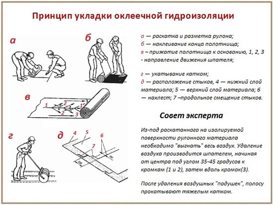 Технология сооружения оклеечной гидроизоляции ванной комнаты