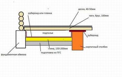 Устройство деревянного пола по грунту
