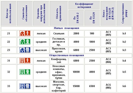 Как выбрать класс ламината?