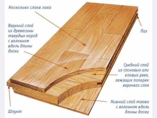 Строение паркета