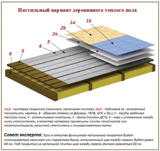 Пенополистирол для теплого пола на деревянных лагах