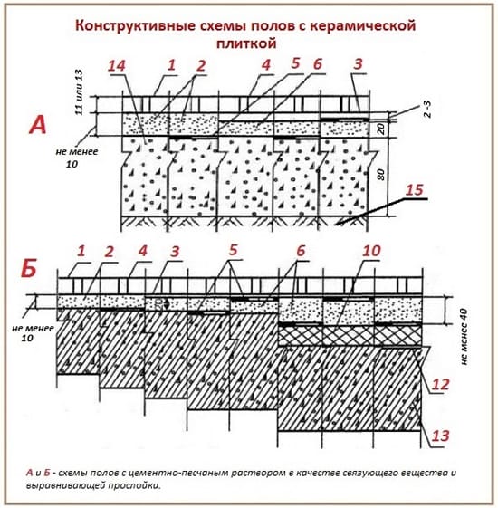 Основание для укладки плитки на плитку