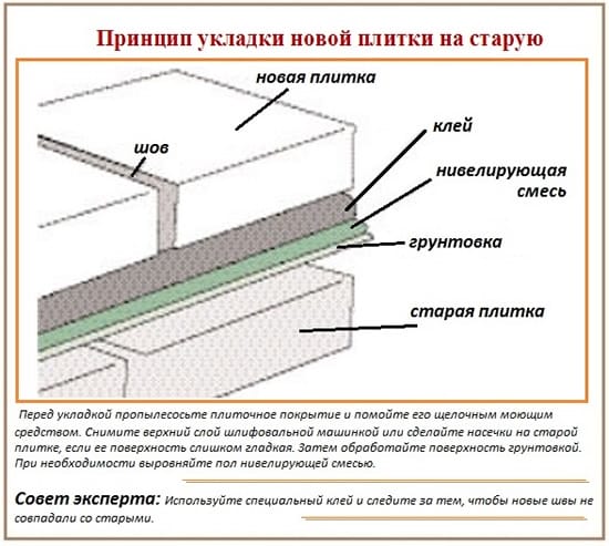 Можно ли укладывать плитку на плитку и как это сделать