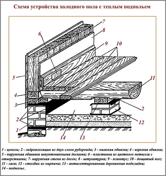 Схема устройства холодного пола с теплым подпольем