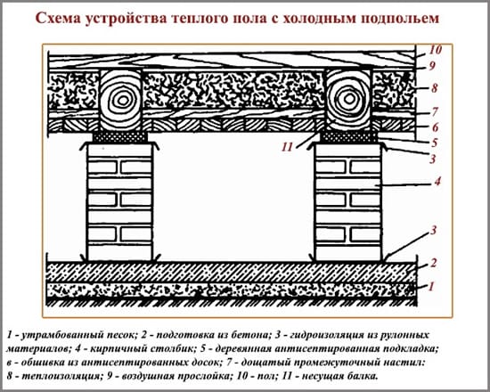 Схема устройства теплого пола с холодным подпольем