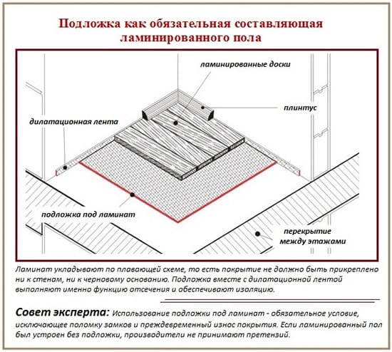 Для чего нужна подложка под ламинат 