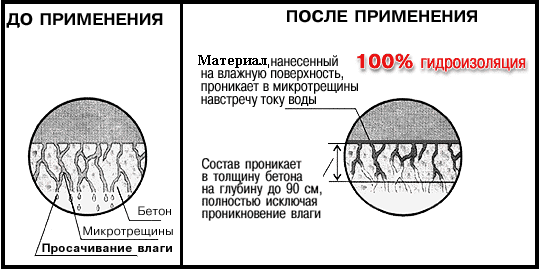 В чем состоят преимущества такой гидроизоляции