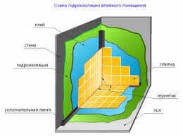 Схема гидроизоляции ванной команты