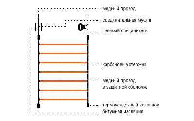 Схематическое строение карбонового теплого пола
