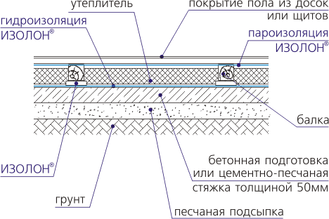 Разбираемся со слоями гидроизоляции пола