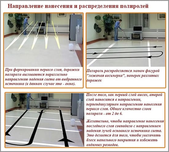 Направление нанесения и распределения полиролей