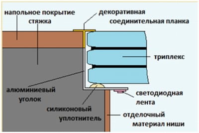 Схема установки стеклянного пола