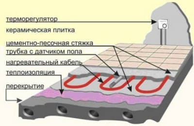 Многослойное строение системы теплый пол в ванной комнате