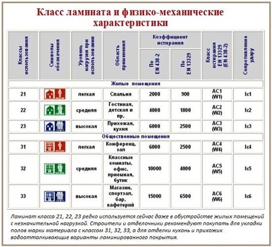 Правильный выбор ламината для обустройства жилых помещений