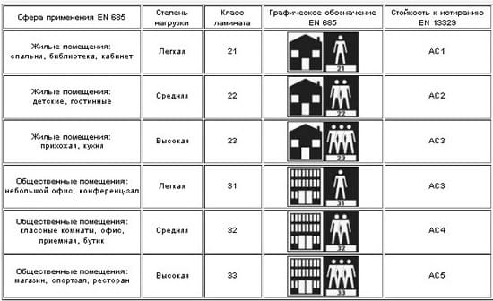 Классы эксплуатации ламината