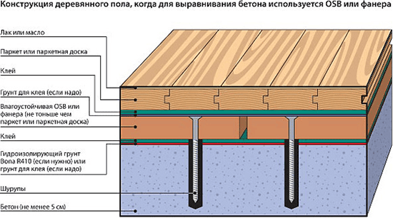 Схема напольного пирога при выравнивании фанерой